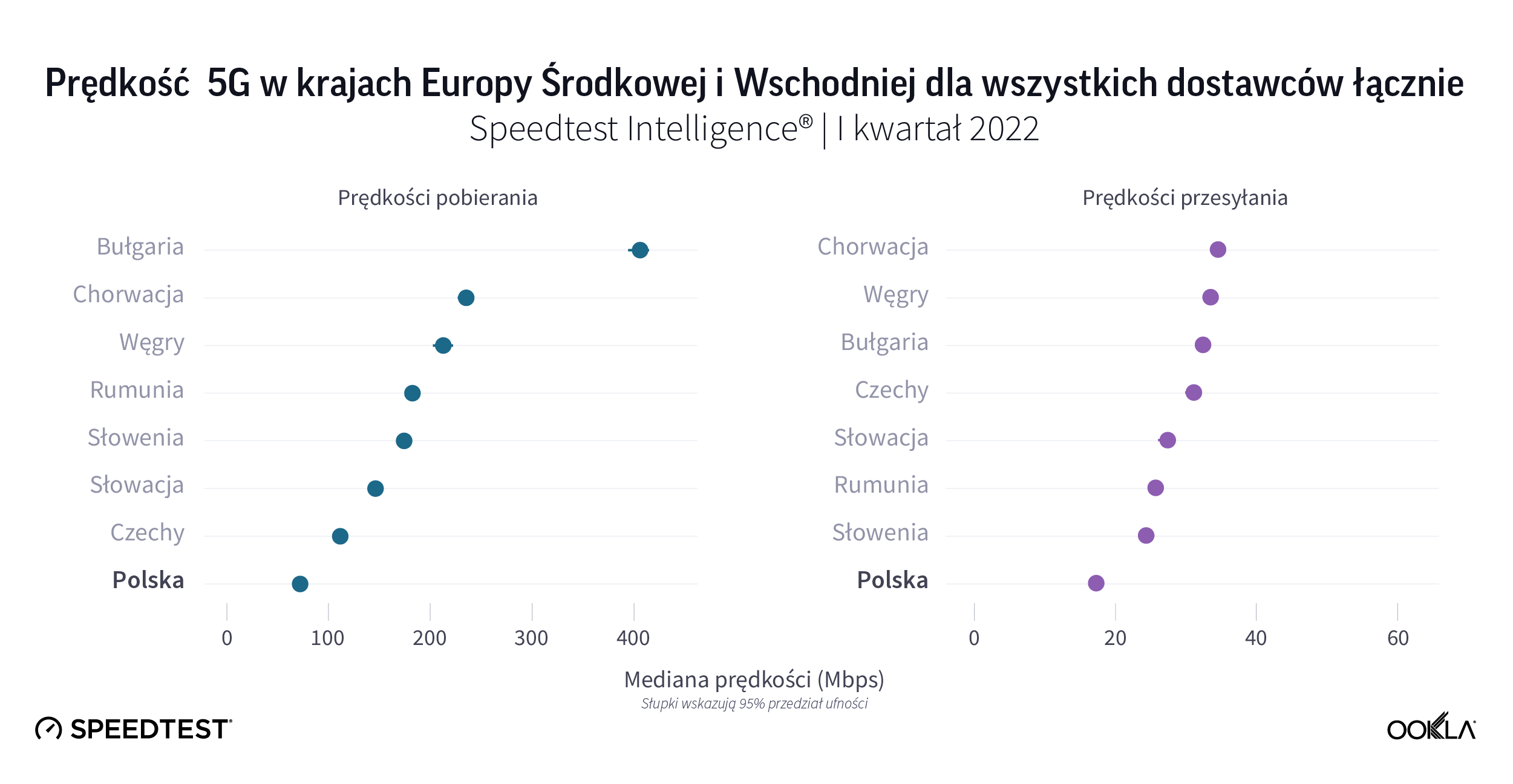 5G w Polsce na szarym końcu rankingu szybkości internetu